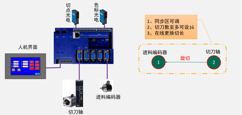 破解印后設(shè)備控制難題，威科達(dá)五大方案為印后運(yùn)控注入新智慧！