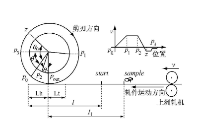 實現(xiàn)電子凸輪不再難，威科達運動控制器解決凸輪運動控制難點！